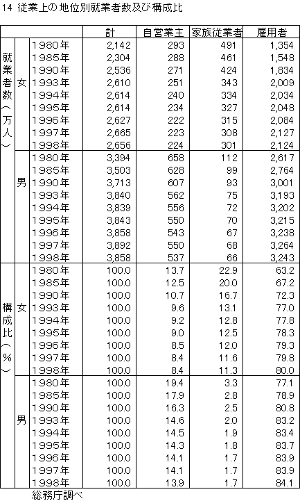 従業上の地位別就業者数及び構成比