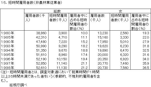 短時間雇用者数（非農林業従業者）