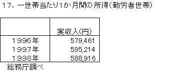 一世帯当たり１か月間の所得（勤労者世帯）