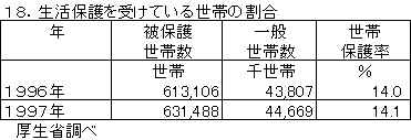 生活保護を受けている世帯の割合