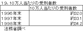 10万人当たりの受刑者数