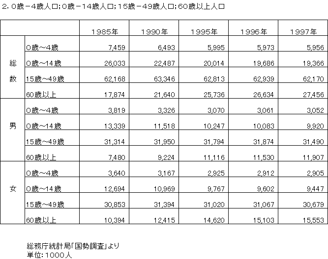 0歳－4歳；0歳－14歳人口；15歳－49歳人口；60歳以上人口