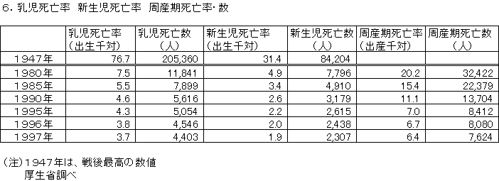 乳児死亡率、新生児死亡率、周産期死亡率・数