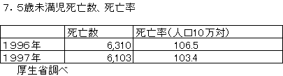 5歳未満児死亡数、死亡率