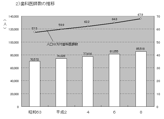 医師数の推移