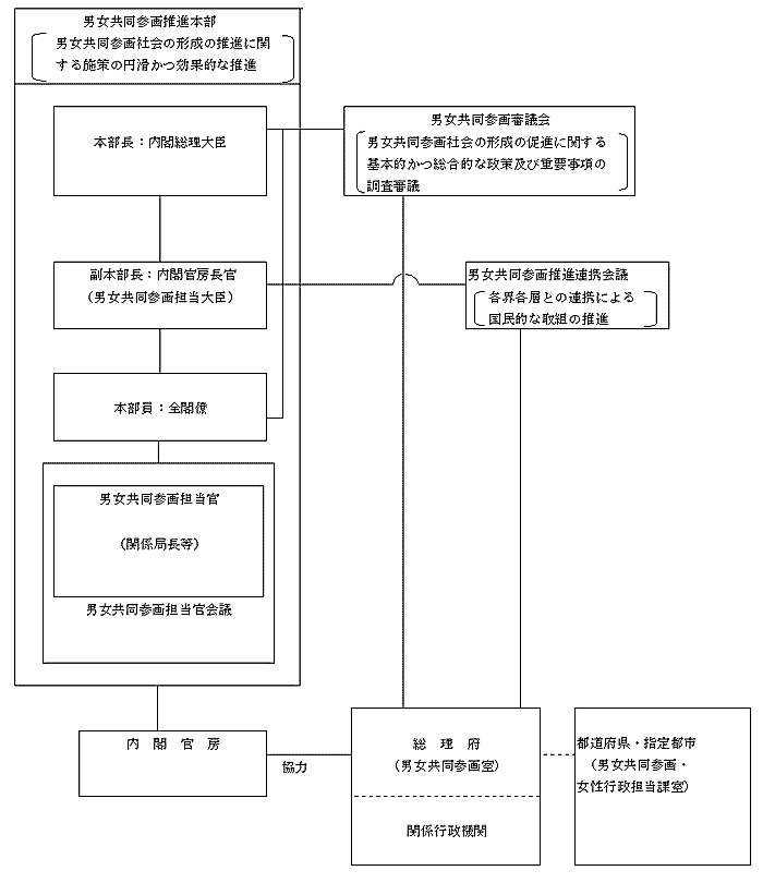 男女共同参画社会の形成の促進に関する推進体制図