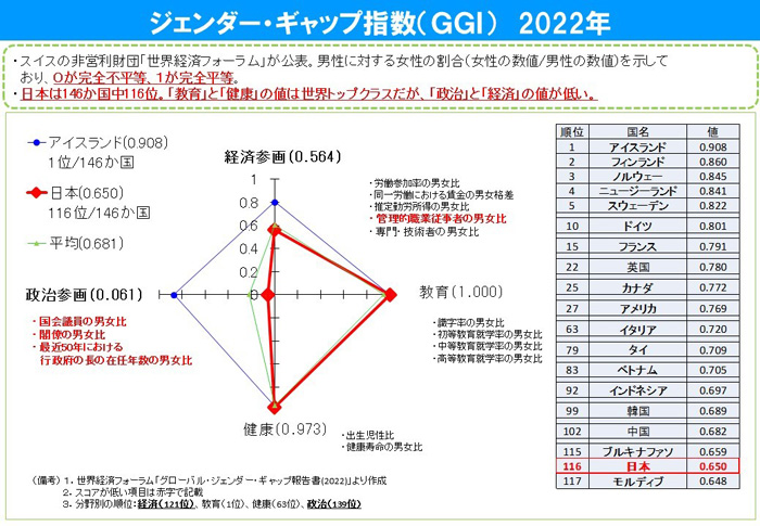ジェンダー・ギャップ指数（GGI）2022年