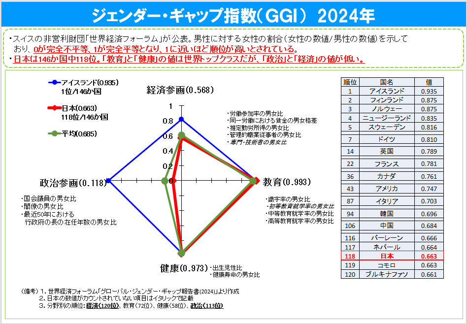 ジェンダー・ギャップ指数（GGI）2024年