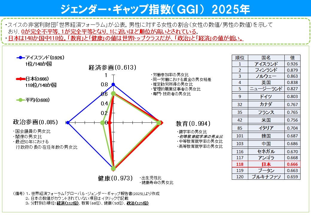 ジェンダー・ギャップ指数（GGI）2024年