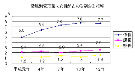 役職別管理職に女性が占める割合の推移(グラフ)