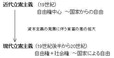 自由権と社会権