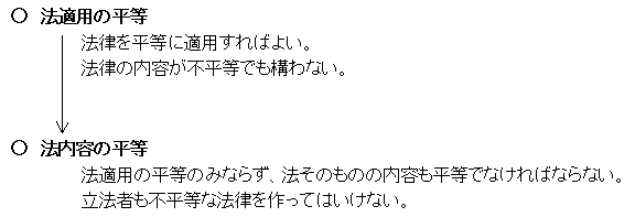 法内容の平等