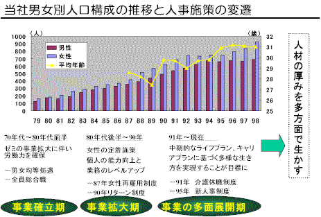 当社男女別人口構成の推移と人事施策の変遷