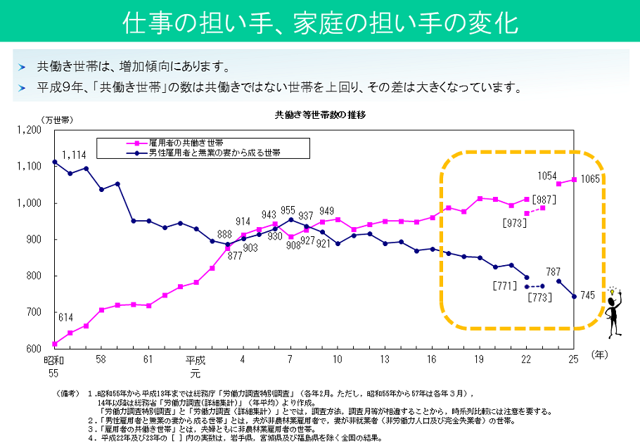 男性・女性にとっての仕事と家庭のあり方 | 内閣府男女共同参画局