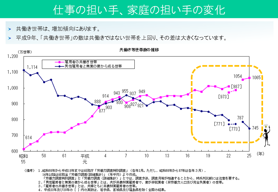 仕事の担い手、家庭の担い手の変化