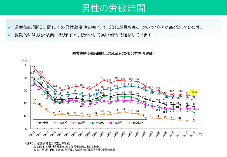 男性の労働時間