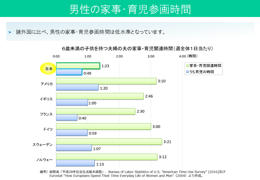 男性の家事・育児参画時間