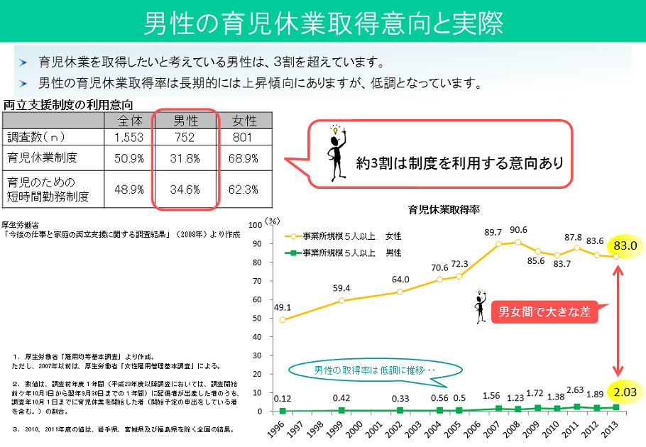 男性の育児休業取得意向と実際