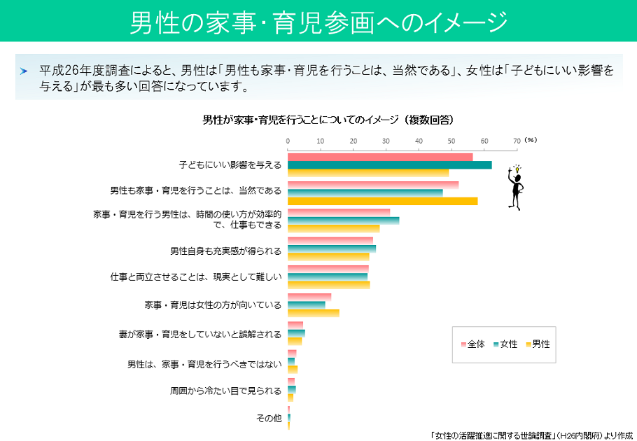 男性の家事・育児参画へのイメージ