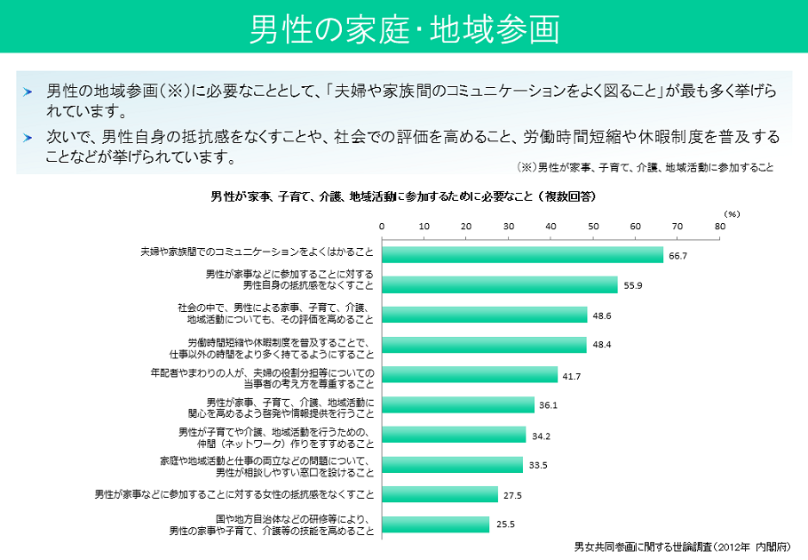 男性の家庭・地域参画