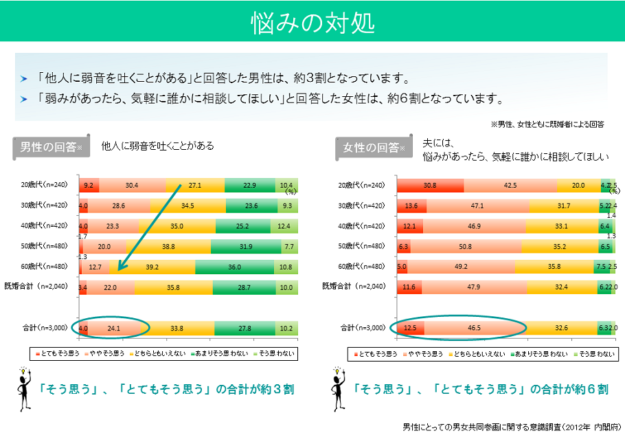 悩みの対処