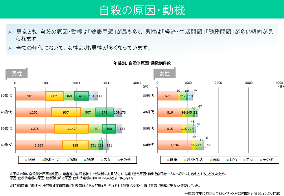 自殺の原因・動機