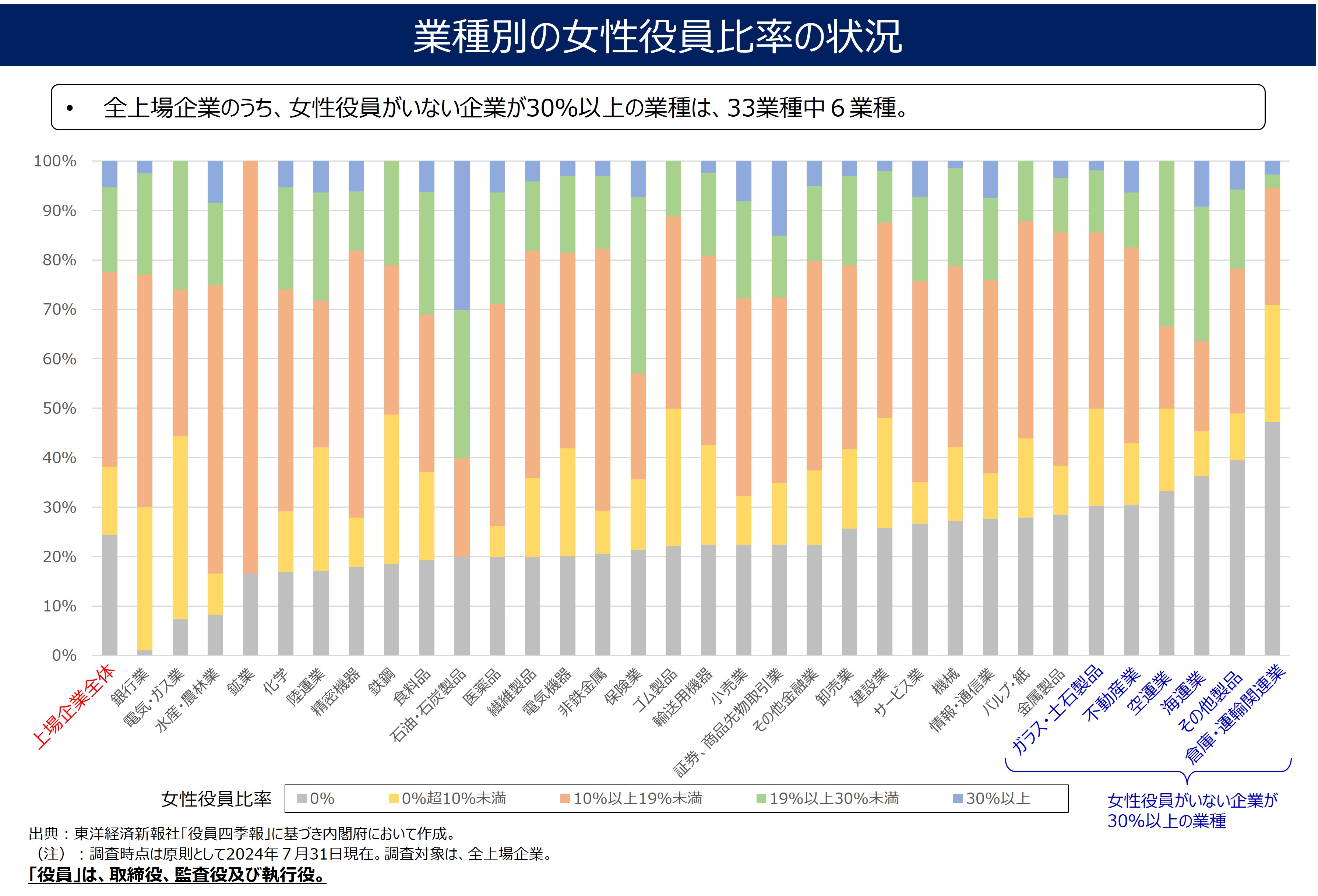 業種別の女性役員割合分布状況