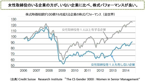 女性取締役のいる企業の方が、いない企業に比べ、株式パフォーマンスが良い。