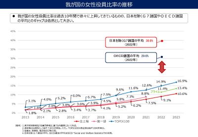 上場企業の女性役員数の推移