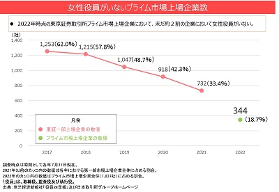 女性役員がいない東証一部上場企業数
