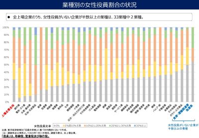 業種別の女性役員割合分布状況