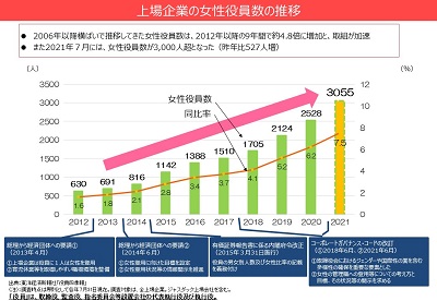 女性役員情報サイト 内閣府男女共同参画局