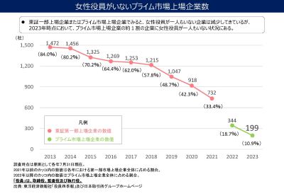 諸外国の女性の割合