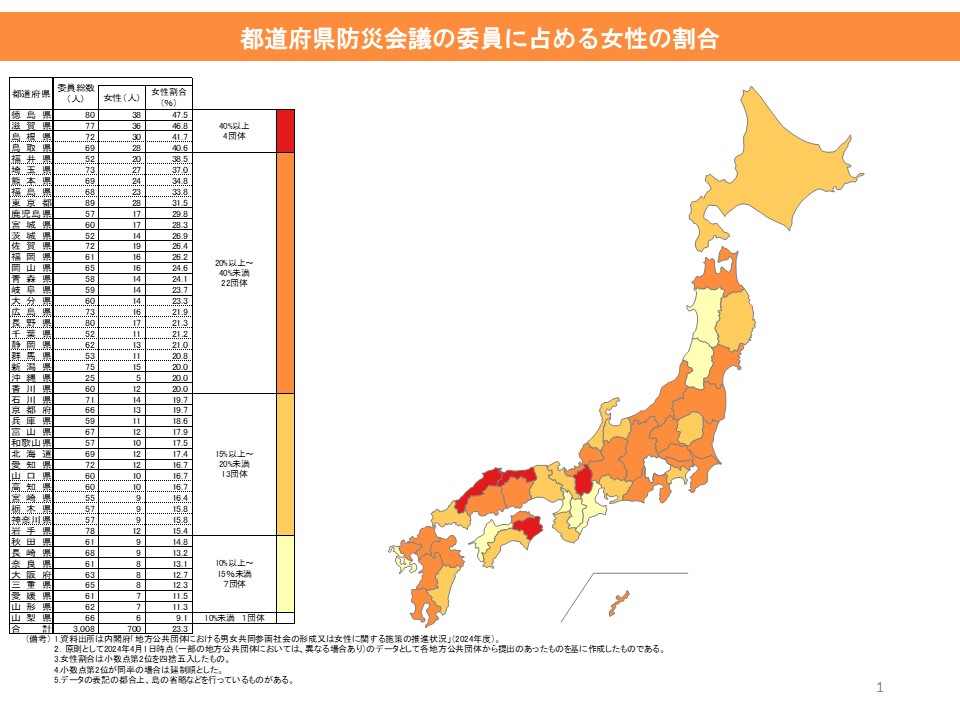 都道府県防災会議の委員に占める女性の割合の図