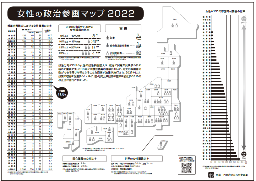 「女性の政治参画マップ2022」白黒版