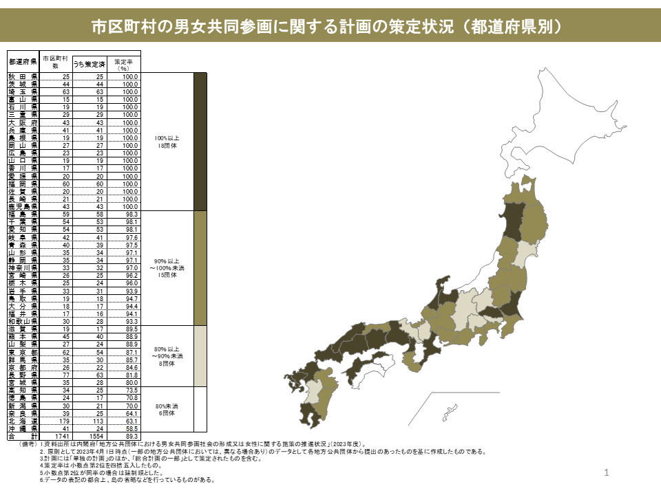 市区町村の男女共同参画に関する計画の策定状況（都道府県別）の図