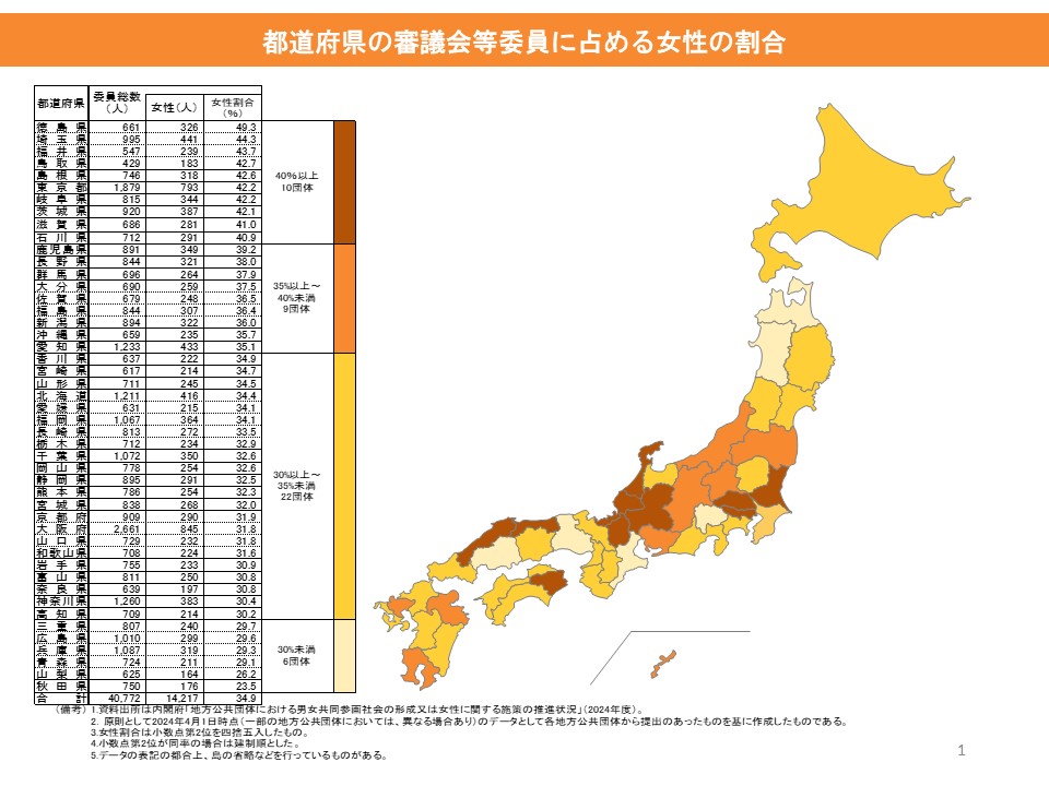 都道府県の審議会等委員に占める女性の割合の図