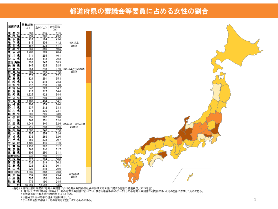 都道府県の審議会等委員に占める女性の割合の図