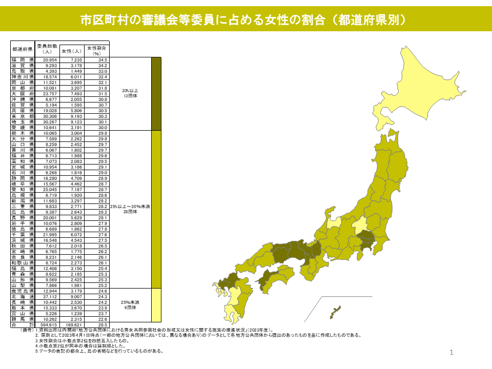 市区町村の審議会等委員に占める女性の割合（都道府県別）の図