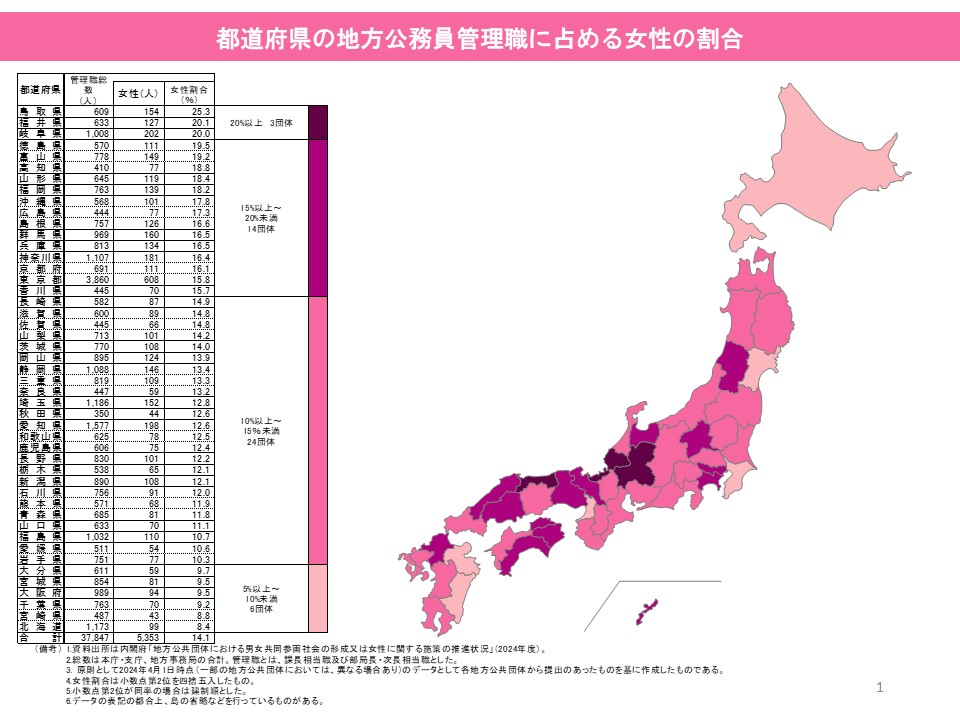 都道府県の地方公務員管理職に占める女性の割合の図