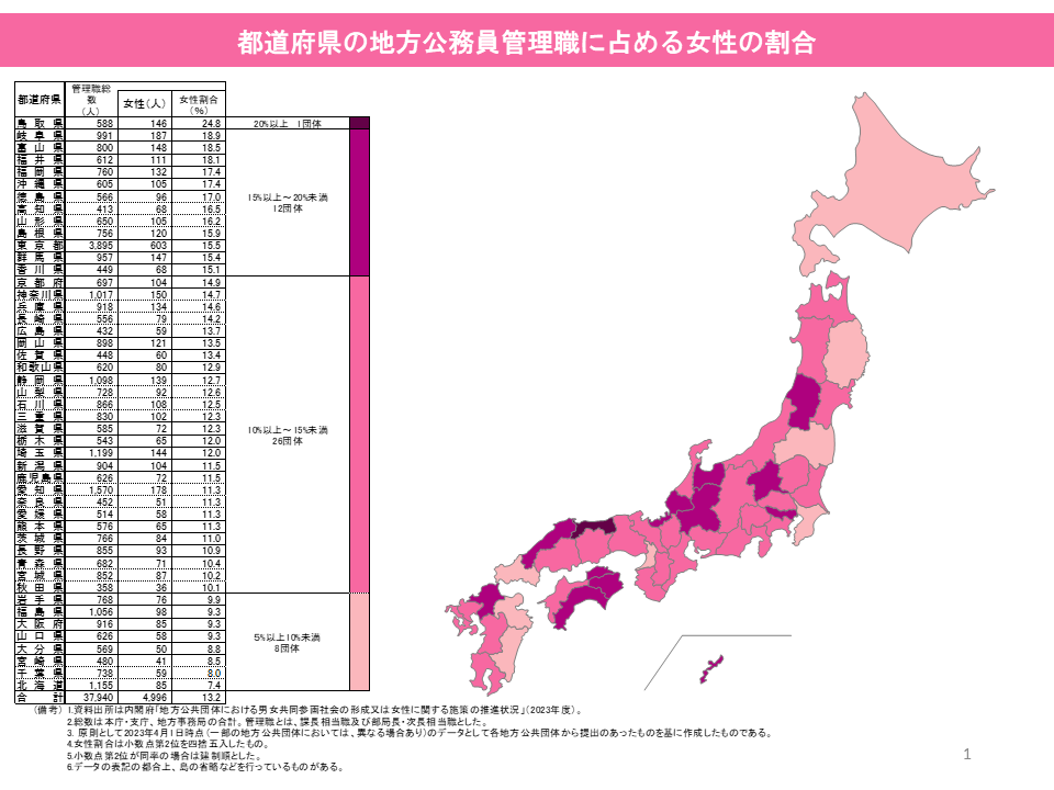 都道府県の地方公務員管理職に占める女性の割合の図