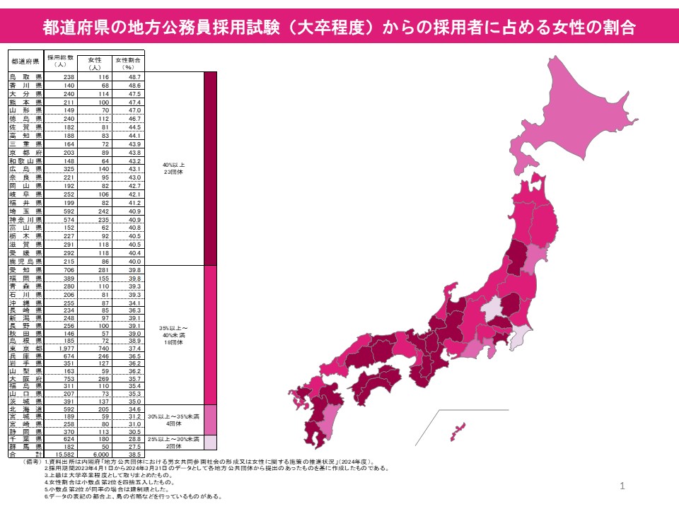 都道府県の地方公務員採用試験（大卒程度）からの採用者に占める女性の割合の図
