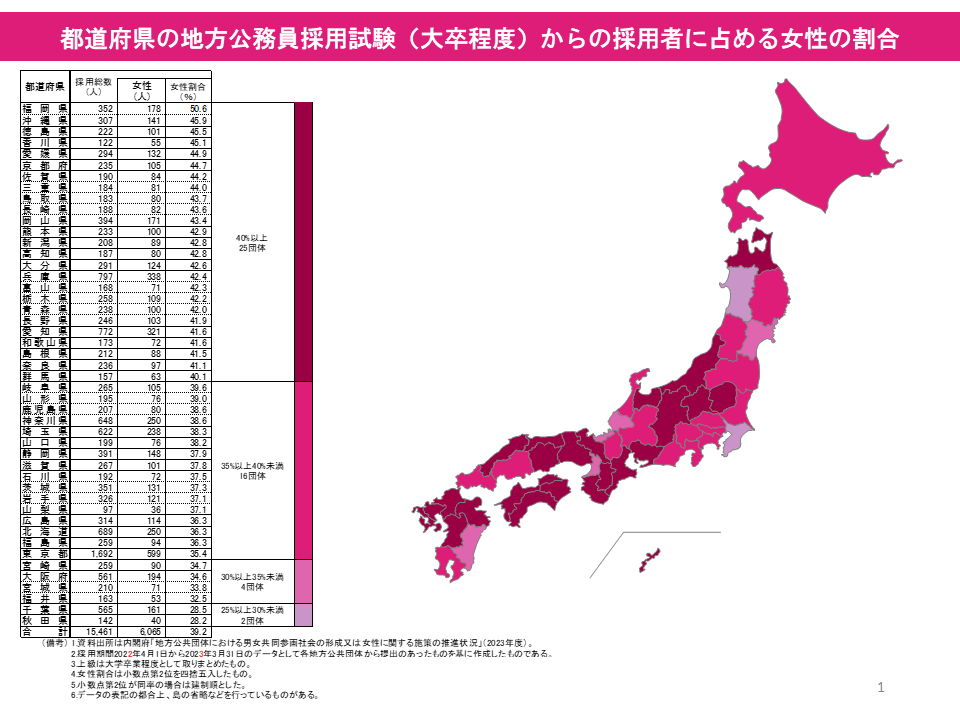 都道府県の地方公務員採用試験（大卒程度）からの採用者に占める女性の割合の図