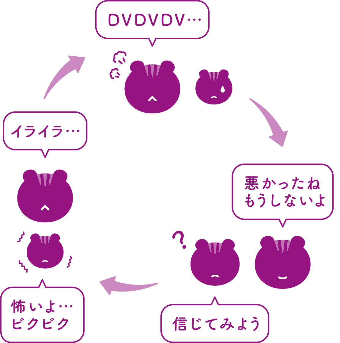 暴力のサイクル