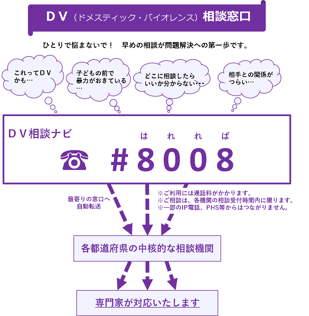 ＤＶ（ドメスティック・バイオレンス）相談窓口　ひとりで悩まないで！　早めの相談が問題解決への第一歩です。　「これってＤＶかも…」「子どもの前で暴力がおきている…」「どこに相談したらいいか分からない…」「相手との関係がつらい…」ＤＶ相談ナビ#8008（はれれば）→最寄りの窓口へ自動転送　※ご利用には通話料がかかります。※ご相談は、各機関の相談受付時間内に限ります。※携帯電話やPHS、公衆電話からも利用できます。一部のIP電話からはつながりません。→各都道府県の中核的な相談機関→専門家が対応いたします