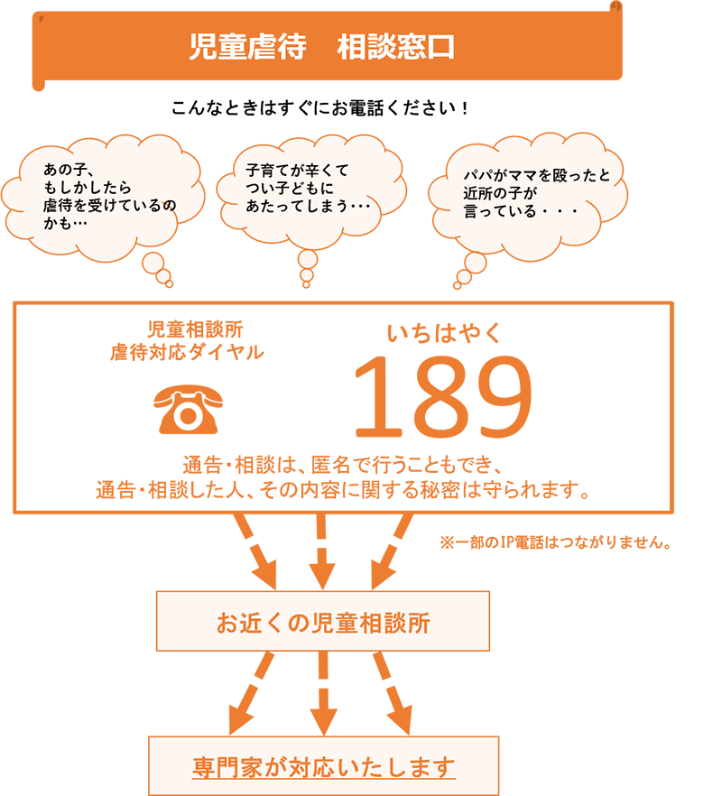 児童虐待　相談窓口　こんなときはすぐにお電話ください！「あの子、もしかしたら虐待を受けているのかも…」「子育てが辛くてつい子どもにあたってしまう…」「パパがママを殴ったと近所の子が言っている…」児童相談所全国共通ダイヤル189（いちはやく）→※一部のIP電話はつながりません。※通話料がかかります。→お近くの児童相談所→専門家が対応いたします