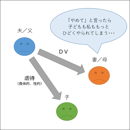 【夫／父】ＤＶ→【妻／母】【夫／父】虐待（身体的、性的）→【子】　【妻／母】「「やめて」と言ったら子どもも私ももっとひどくやられてしまう･･･」