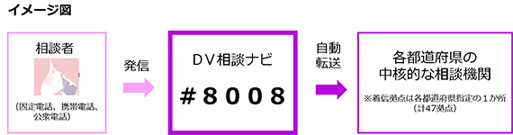 DV被害者のための相談機関案内サービス イメージ図