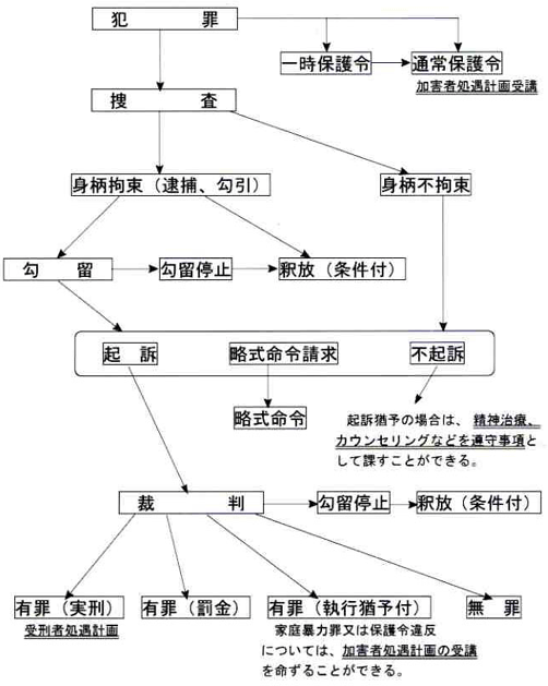 画像:台湾における刑事手続の流れ