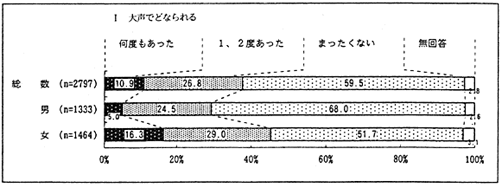 夫や妻から暴行等を受けた経験の有無　アンケート結果4